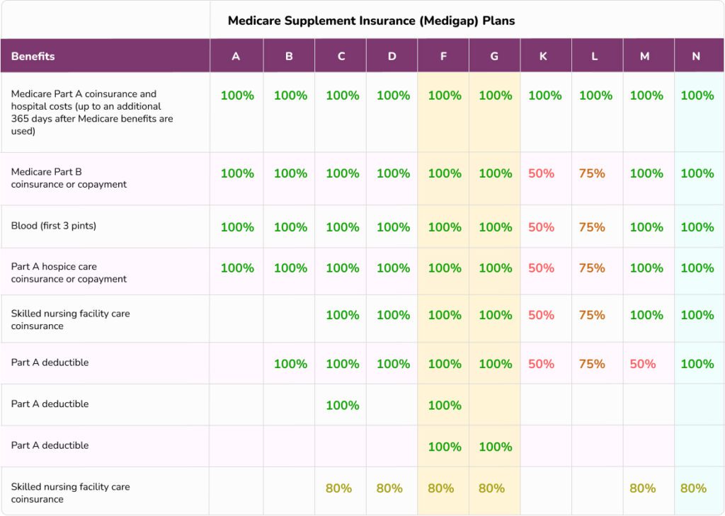 Medigap Plan Comparison Chart