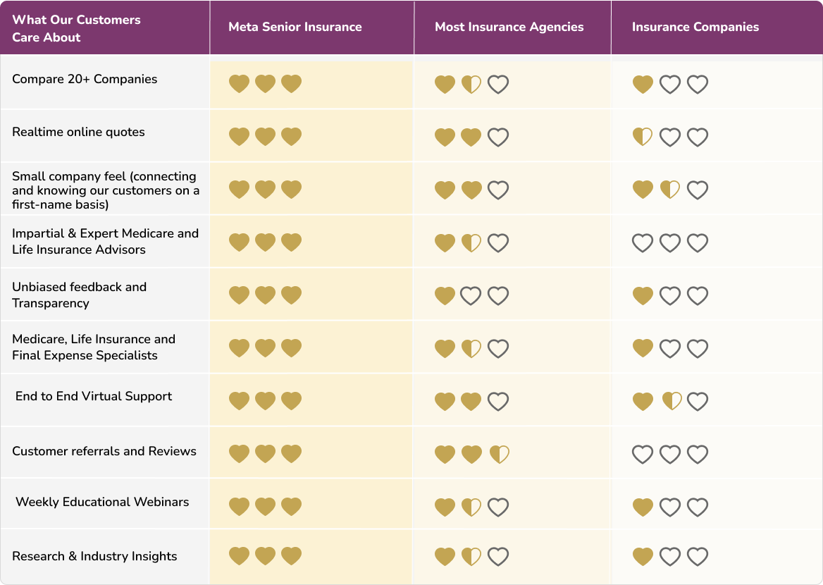 Why Choose Meta Senior Insurance, Who We Are
<span class="bsf-rt-reading-time"><span class="bsf-rt-display-label" prefix="Reading Time"></span> <span class="bsf-rt-display-time" reading_time="4"></span> <span class="bsf-rt-display-postfix" postfix="min"></span></span><!-- .bsf-rt-reading-time -->